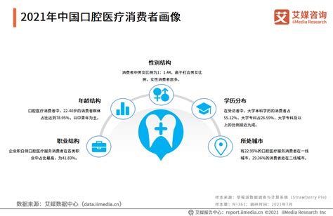 艾瑞咨询：2022年中国口腔医疗行业发展趋势研究报告 | 陪学产品经理