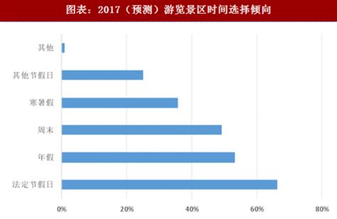 2018年中国景区旅游行业出行及消费偏好分析（图）_观研报告网