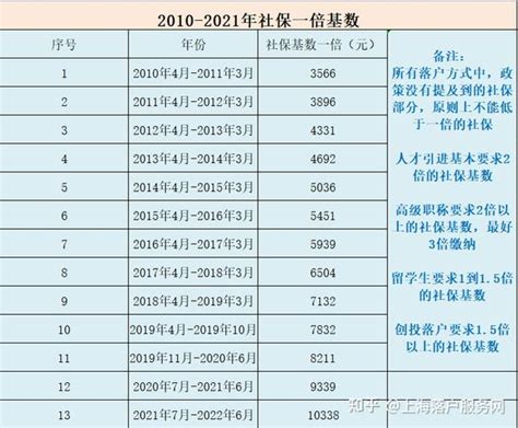 2022年上海社保基数及比例，上海社保基数标准2022年最新调整！_上海社保_落户咨询网