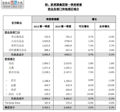 2016财年欧莱雅销售额1892亿元 YSL首破73亿|界面新闻 · JMedia