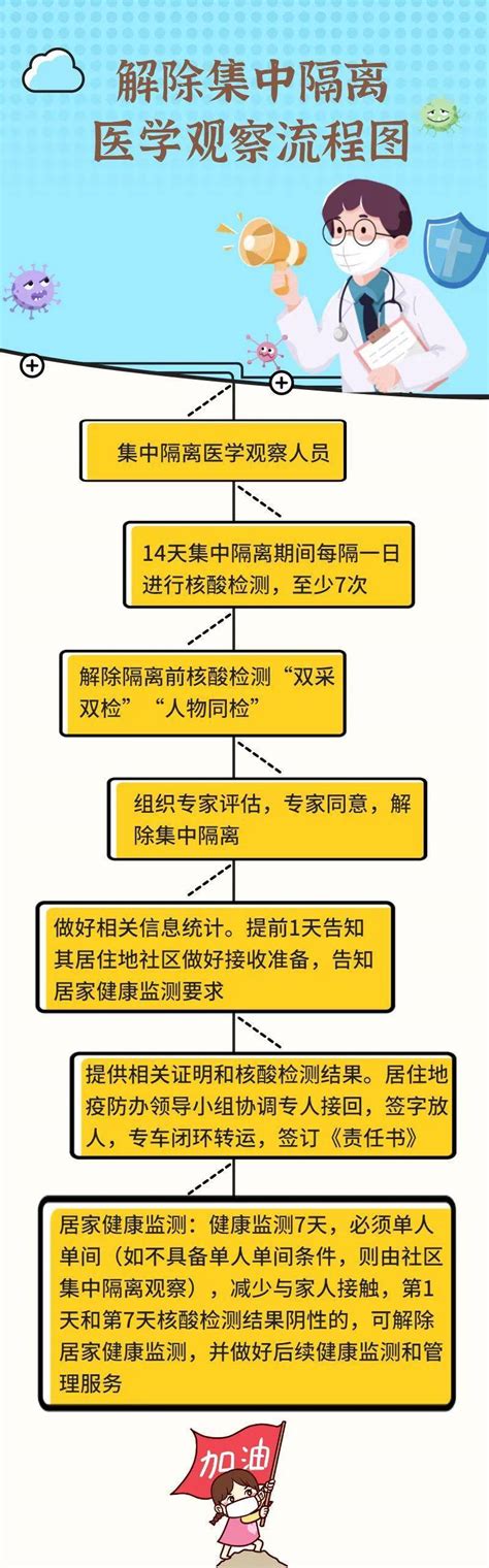 解除集中隔离医学观察流程来了~_陇南