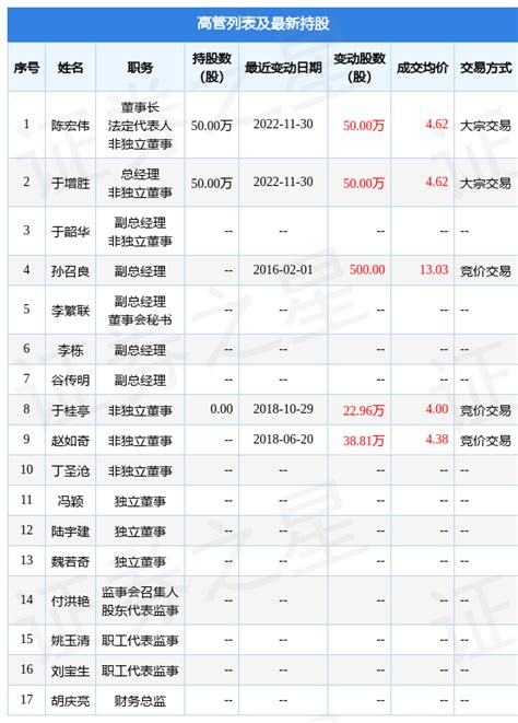 沧州明珠：11月30日公司高管陈宏伟、于增胜增持公司股份合计100万股-股票频道-和讯网
