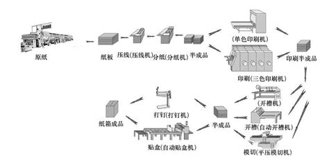 纸箱生产流程介绍-郑州罗航纸箱包装
