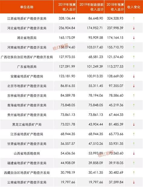 31省市公布上半年财政收支“成绩单”：只有上海有盈余_凤凰网