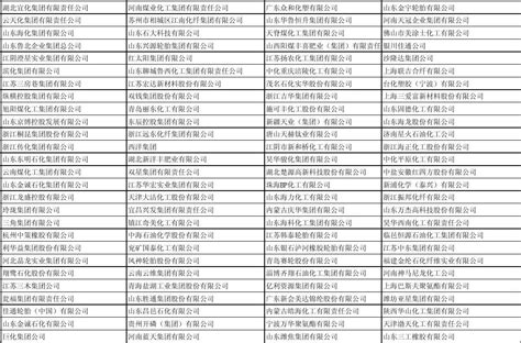 中国化工企业500强排行榜_word文档在线阅读与下载_无忧文档