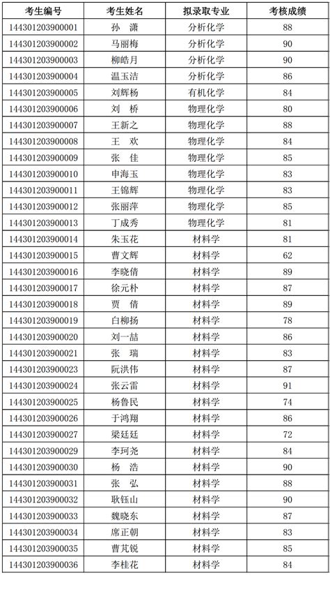 中科院兰州化物所拟录取2021年春季入学博士研究生名单公示----中国科学院兰州化学物理研究所研究生处