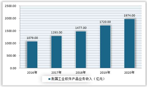 2023年中国工业软件市场规模及发展趋势预测分析_财富号_东方财富网