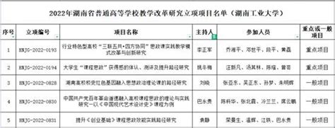 我院多个项目获2022年湖南省教改项目立项-湖南工业大学马克思主义学院