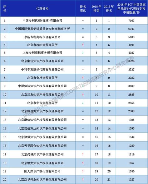 2018年全国代理机构「PCT中国国家阶段」涉外代理专利排行榜（TOP100）|TOP100|领先的全球知识产权产业科技媒体IPRDAILY ...