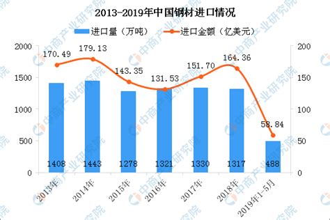 唐山加大钢铁停限产力度 2019年中国钢铁行业发展现状分析 - 易县金冈铸造有限公司
