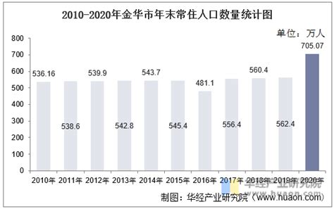 2020年金华市生产总值（GDP）及人口情况分析：地区生产总值4703.95亿元，常住常住人口705.07万人_智研咨询