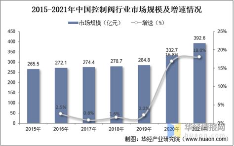 2023年中国控制阀行业市场发展现状及投资前景展望报告_分析_产业