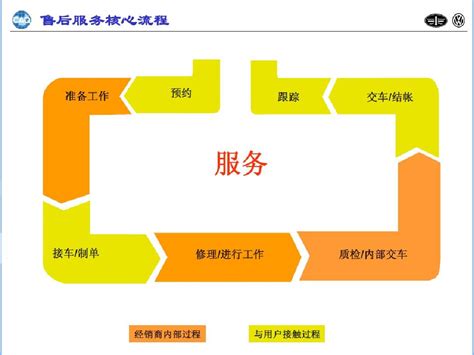 一汽大众售后服务核心流程_word文档免费下载_文档大全