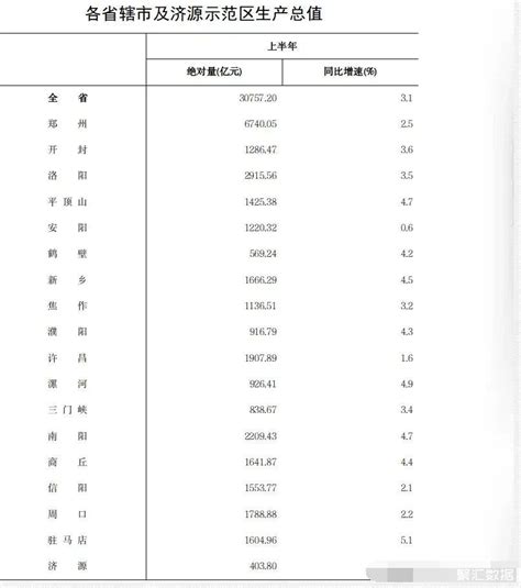 2022年上半年河南省各城市GDP排行榜：郑州位列第一（图）-中商情报网