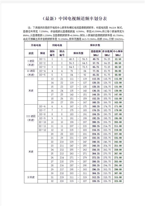 (最新)中国电视频道频率划分表 - 文档之家