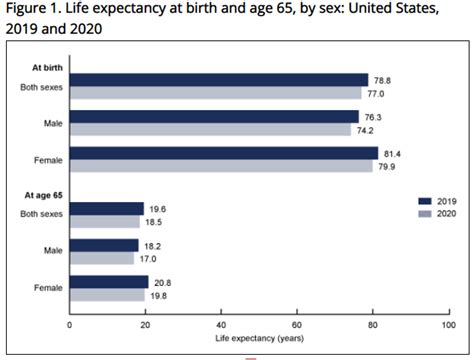 美国CDC：2020年美国人均预期寿命缩短近2年 | 互联网数据资讯网-199IT | 中文互联网数据研究资讯中心-199IT