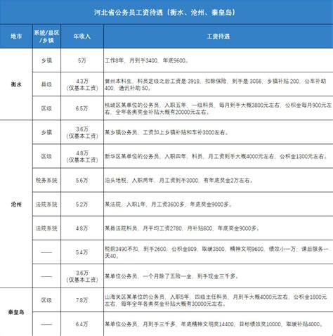 河北各地公务员工资待遇大揭秘，选岗必看！ - 河北公务员考试