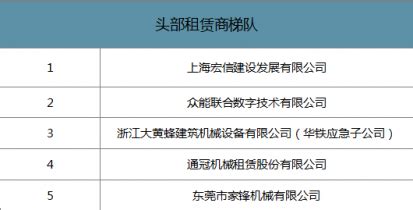 我国高空作业平台行业现状分析-广州杰程机电设备有限公司