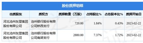 沧州明珠（002108）股东河北沧州东塑集团股份有限公司质押3600万股，占总股本2.15%