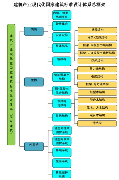 住建部发布《建筑产业现代化国家建筑标准设计体系》-中国建筑标准设计网