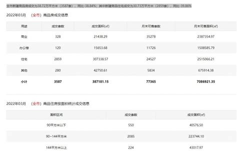 2022年3月深圳二手房成交1296套/新房成交3587套_房家网