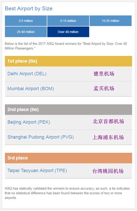 全球10大繁忙机场排名，中国机场占据7个席位_巴拉排行榜