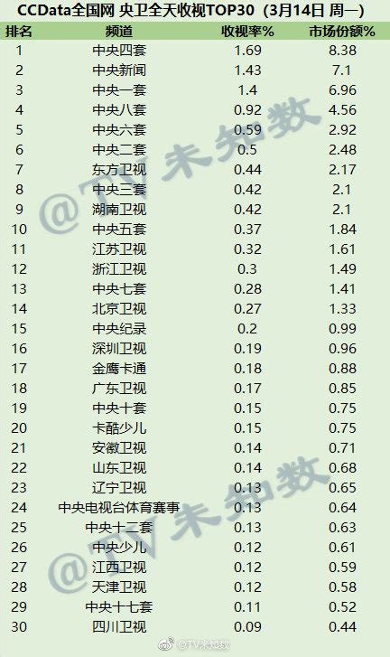 2017年一季度电视台收视率排行榜 湖南卫视第一东方卫视第二-中商情报网