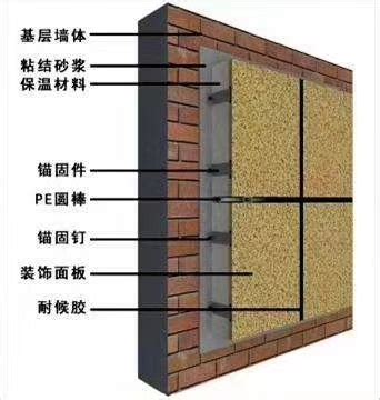 聚氨酯硬泡外墙外保温干挂法