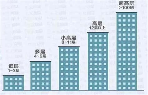 高层住宅10层与7层哪个好？10层高的房子买几楼最好_风水_若朴堂文化