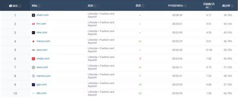 全球前十时尚服饰网站榜单出炉：SHEIN力压H&M、耐克、ZARA