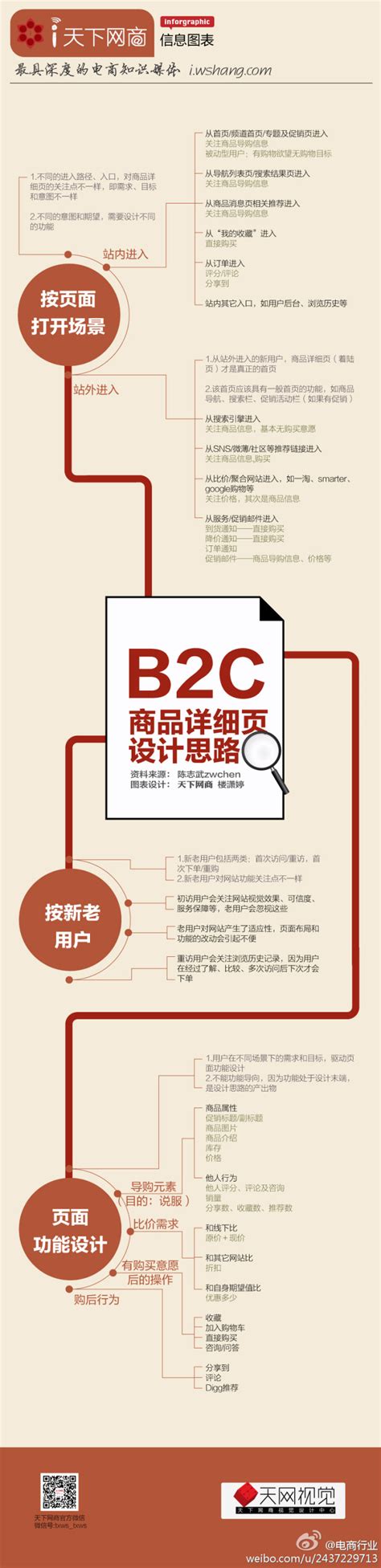 【B2C信息图】B2C商品详细页设计思路 - SEO&SEM