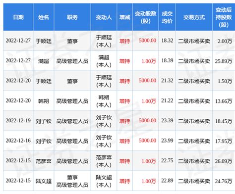 华润双鹤：12月27日公司高管于顺廷、满超增持公司股份合计1.5万股_股票频道_证券之星