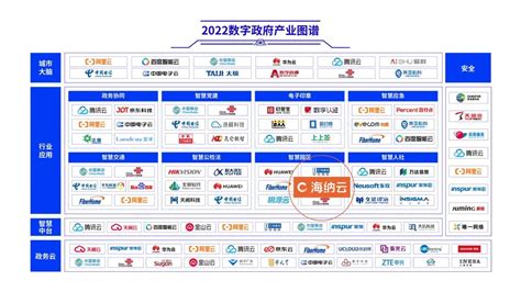 海纳云录入中国信通院《2022数字政府产业图谱》 - 青岛新闻网