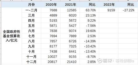 【图表解读】2022年省级一般公共预算收入情况 - 广东省财政厅