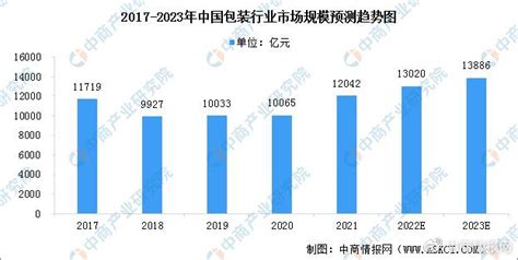 2023年中国包装行业市场规模预测及细分市场占比分析（图）__财经头条