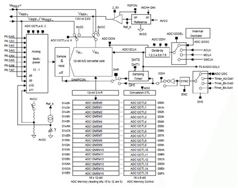 12 bit ADC configuration | Download Scientific Diagram