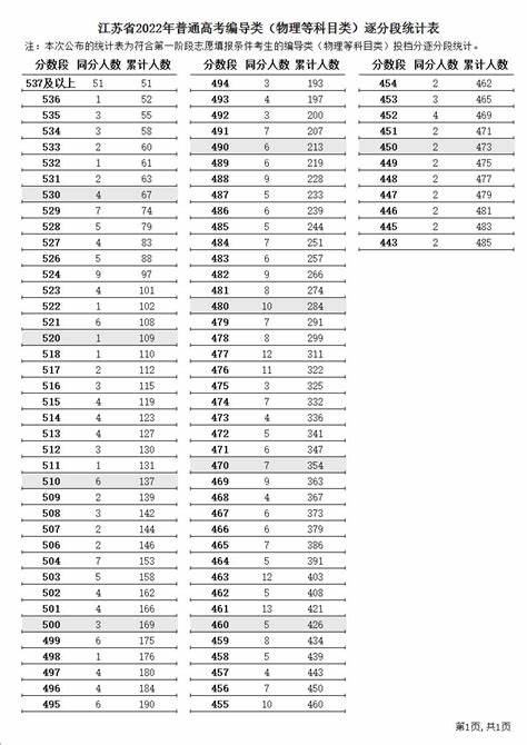 2024艺术本科舞蹈一分一段表