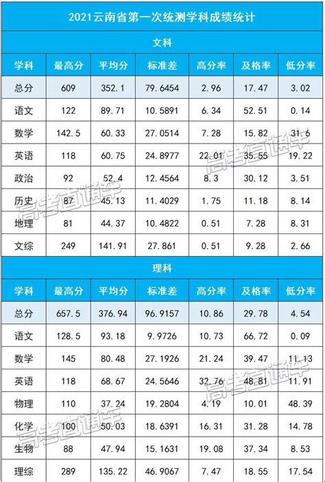 2022云南高三第一次省统测成绩排名分数线-高考100