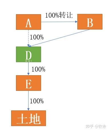 SPV如何做好风险隔离？ - 知乎