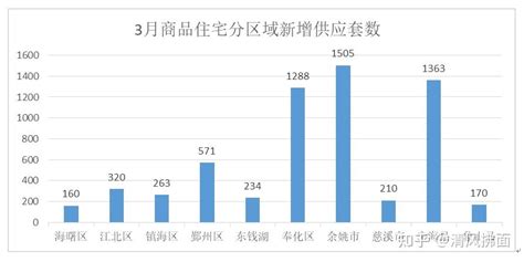 3月宁波新房成交量环比涨幅130%，杭州湾新区成交801套 - 知乎