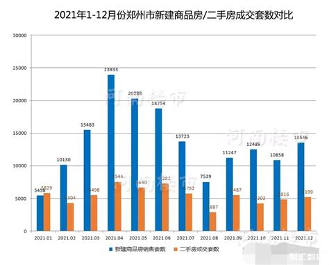 2021年郑州全年新房和二手房成交量：楼市下行压力依然较大_郑州房价_聚汇数据