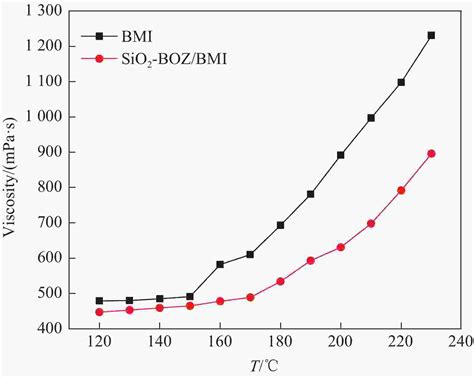 SiO 2 -苯并噁嗪/双马来酰亚胺树脂的固化反应动力学