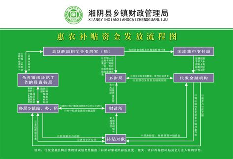 惠农补贴资金发放流程图