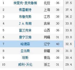 cba总得分排行_CBA得分榜最新排名(2)_中国排行网