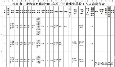 湛江市工业和信息化局2019年公开招聘事业单位人员公告