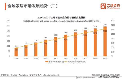 中国家居行业发展趋势分析：智能家居需求量攀升__财经头条