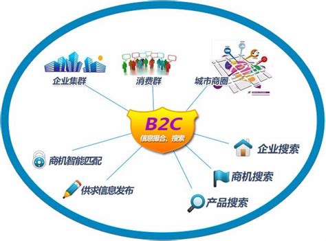 2017年中国B2B电子商务行业市场规模及发展特点分析（图）_观研报告网