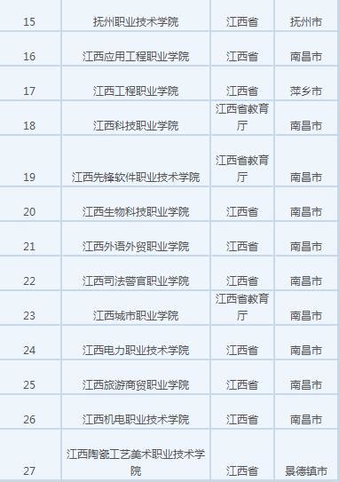 江西应用技术职业学院在中国高职高专院校综合竞争力排行榜中位列全国第70位江西省第2位凤凰网江西_凤凰网