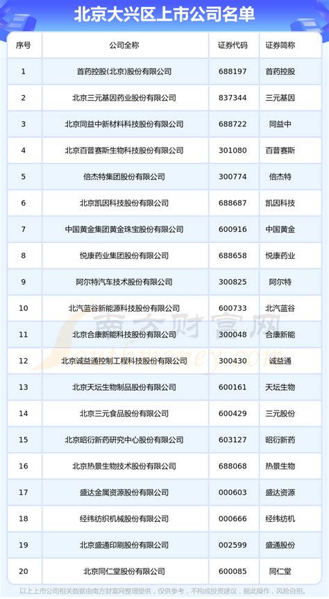 北京大兴区上市公司有多少家_名单整理(2023年6月30日) - 南方财富网