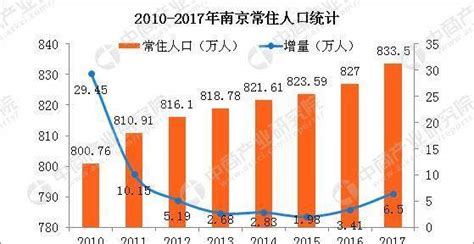 2017年郑州人口数量及郑州人口最多和最少的区排名情况分析【图】_智研咨询